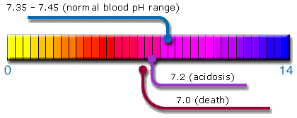 Blood pH and acidosis